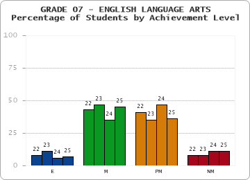 GRADE 07 - ENGLISH LANGUAGE ARTS - Percentage of Students by Achievement Level by year