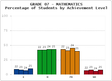 GRADE 07 - MATHEMATICS - Percentage of Students by Achievement Level by year