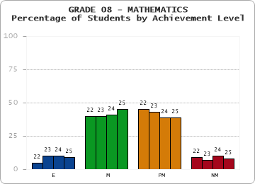 GRADE 08 - MATHEMATICS - Percentage of Students by Achievement Level by year