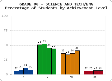 GRADE 08 - SCIENCE AND TECH/ENG - Percentage of Students by Achievement Level by year