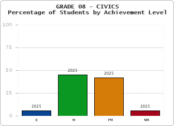 GRADE 08 - CIVICS - Percentage of Students by Achievement Level by year