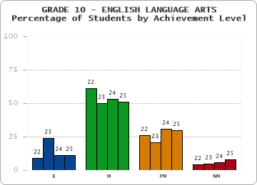 GRADE 10 - ENGLISH LANGUAGE ARTS - Percentage of Students by Achievement Level by year