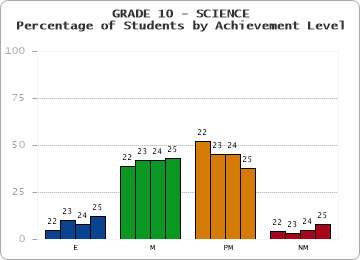 GRADE 10 - SCIENCE - Percentage of Students by Achievement Level by year