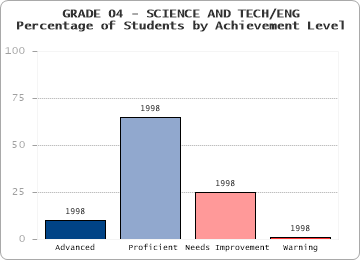 GRADE 04 - SCIENCE AND TECH/ENG - 