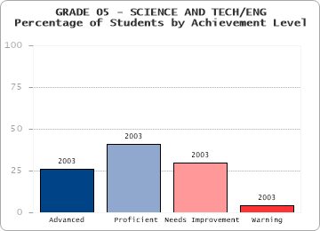 GRADE 05 - SCIENCE AND TECH/ENG - 