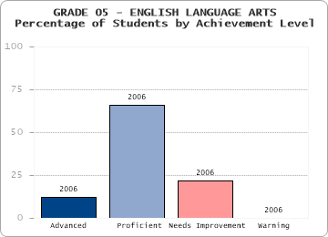 GRADE 05 - ENGLISH LANGUAGE ARTS - 