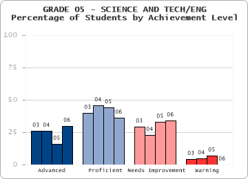 GRADE 05 - SCIENCE AND TECH/ENG - 