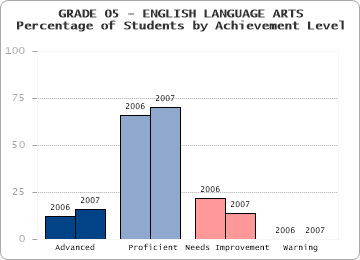 GRADE 05 - ENGLISH LANGUAGE ARTS - 