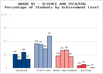 GRADE 05 - SCIENCE AND TECH/ENG - 
