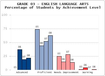 GRADE 03 - ENGLISH LANGUAGE ARTS - 