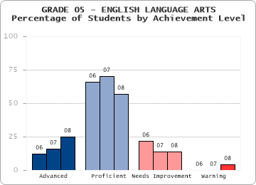 GRADE 05 - ENGLISH LANGUAGE ARTS - 