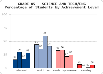 GRADE 05 - SCIENCE AND TECH/ENG - 