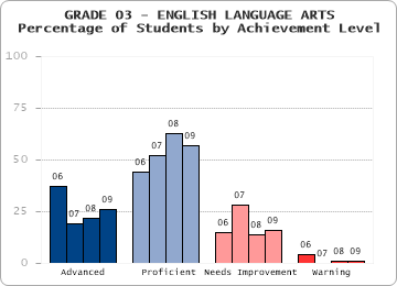 GRADE 03 - ENGLISH LANGUAGE ARTS - 