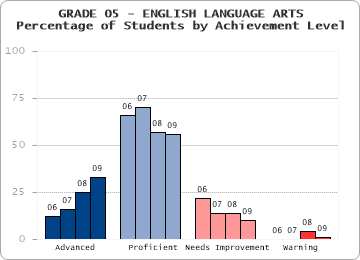 GRADE 05 - ENGLISH LANGUAGE ARTS - 