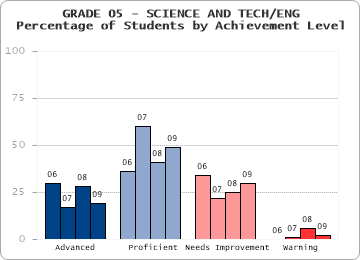 GRADE 05 - SCIENCE AND TECH/ENG - 