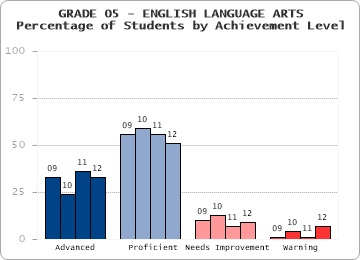 GRADE 05 - ENGLISH LANGUAGE ARTS - 