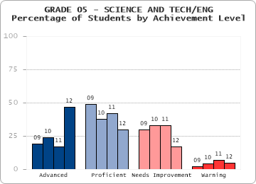 GRADE 05 - SCIENCE AND TECH/ENG - 