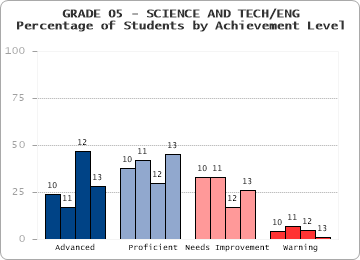 GRADE 05 - SCIENCE AND TECH/ENG - 