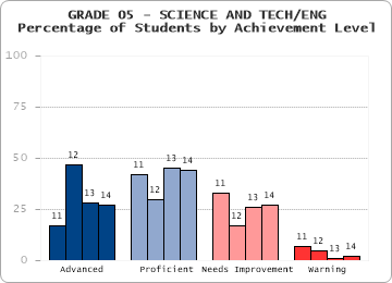 GRADE 05 - SCIENCE AND TECH/ENG - 