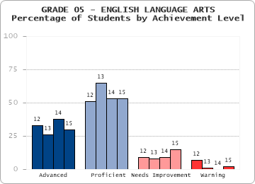 GRADE 05 - ENGLISH LANGUAGE ARTS - 