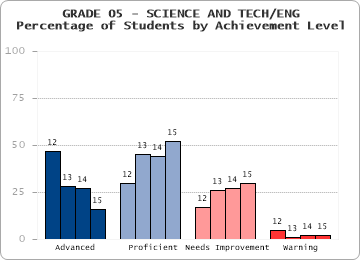 GRADE 05 - SCIENCE AND TECH/ENG - 