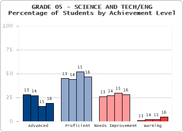 GRADE 05 - SCIENCE AND TECH/ENG - 