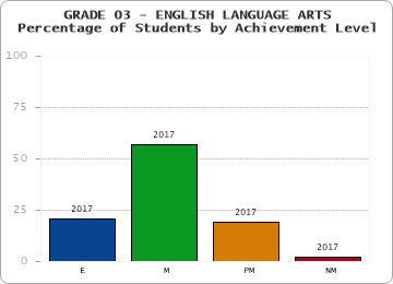 GRADE 03 - ENGLISH LANGUAGE ARTS - Percentage of Students by Achievement Level by year