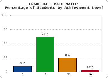 GRADE 04 - MATHEMATICS - Percentage of Students by Achievement Level by year