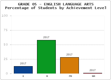 GRADE 05 - ENGLISH LANGUAGE ARTS - Percentage of Students by Achievement Level by year