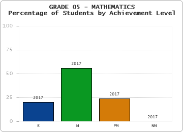 GRADE 05 - MATHEMATICS - Percentage of Students by Achievement Level by year