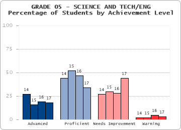 GRADE 05 - SCIENCE AND TECH/ENG - 