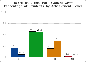 GRADE 03 - ENGLISH LANGUAGE ARTS - Percentage of Students by Achievement Level by year