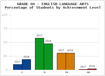 GRADE 04 - ENGLISH LANGUAGE ARTS - Percentage of Students by Achievement Level by year