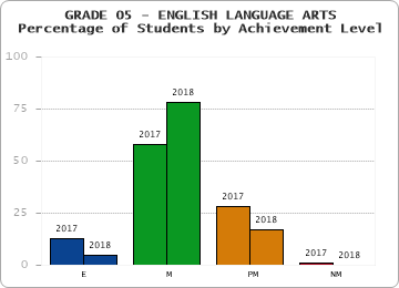 GRADE 05 - ENGLISH LANGUAGE ARTS - Percentage of Students by Achievement Level by year