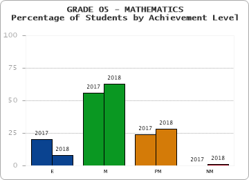 GRADE 05 - MATHEMATICS - Percentage of Students by Achievement Level by year
