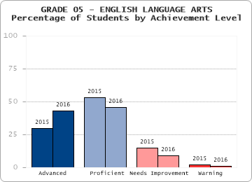 GRADE 05 - ENGLISH LANGUAGE ARTS - 