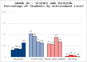 GRADE 05 - SCIENCE AND TECH/ENG - 