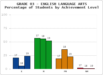 GRADE 03 - ENGLISH LANGUAGE ARTS - Percentage of Students by Achievement Level by year