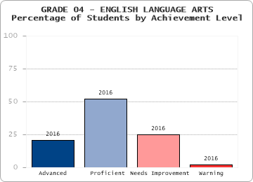 GRADE 04 - ENGLISH LANGUAGE ARTS - 