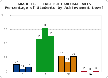 GRADE 05 - ENGLISH LANGUAGE ARTS - Percentage of Students by Achievement Level by year