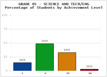 GRADE 05 - SCIENCE AND TECH/ENG - Percentage of Students by Achievement Level by year