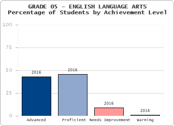 GRADE 05 - ENGLISH LANGUAGE ARTS - 