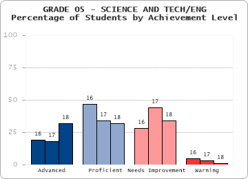 GRADE 05 - SCIENCE AND TECH/ENG - 
