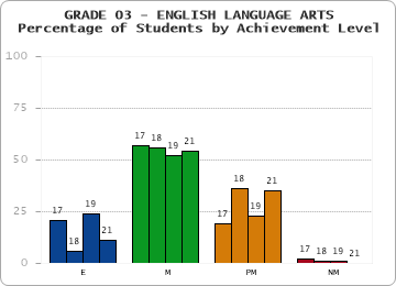 GRADE 03 - ENGLISH LANGUAGE ARTS - Percentage of Students by Achievement Level by year