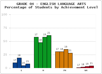 GRADE 04 - ENGLISH LANGUAGE ARTS - Percentage of Students by Achievement Level by year