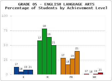 GRADE 05 - ENGLISH LANGUAGE ARTS - Percentage of Students by Achievement Level by year