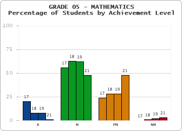 GRADE 05 - MATHEMATICS - Percentage of Students by Achievement Level by year