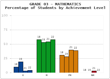 GRADE 03 - MATHEMATICS - Percentage of Students by Achievement Level by year
