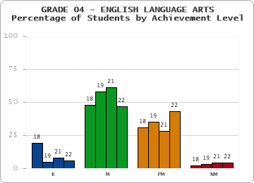 GRADE 04 - ENGLISH LANGUAGE ARTS - Percentage of Students by Achievement Level by year