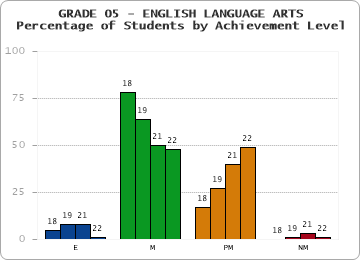 GRADE 05 - ENGLISH LANGUAGE ARTS - Percentage of Students by Achievement Level by year